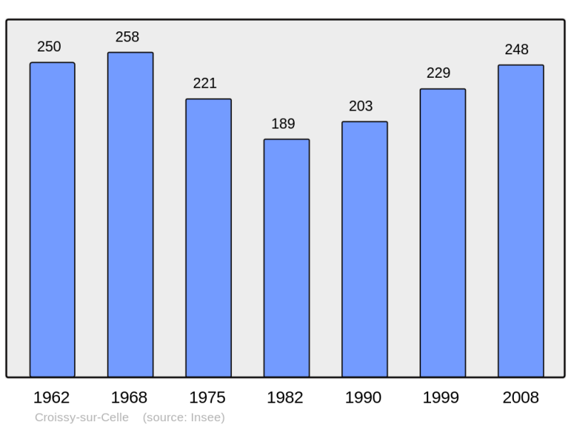 Soubor:Population - Municipality code 60183.png