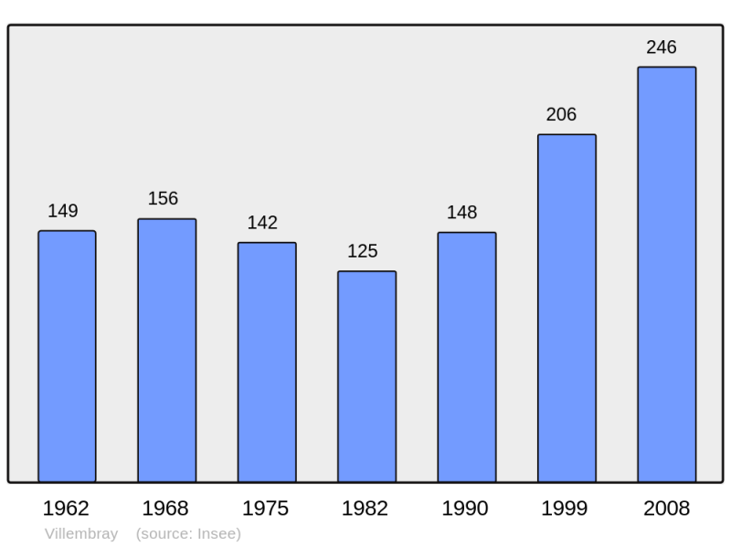 Soubor:Population - Municipality code 60677.png