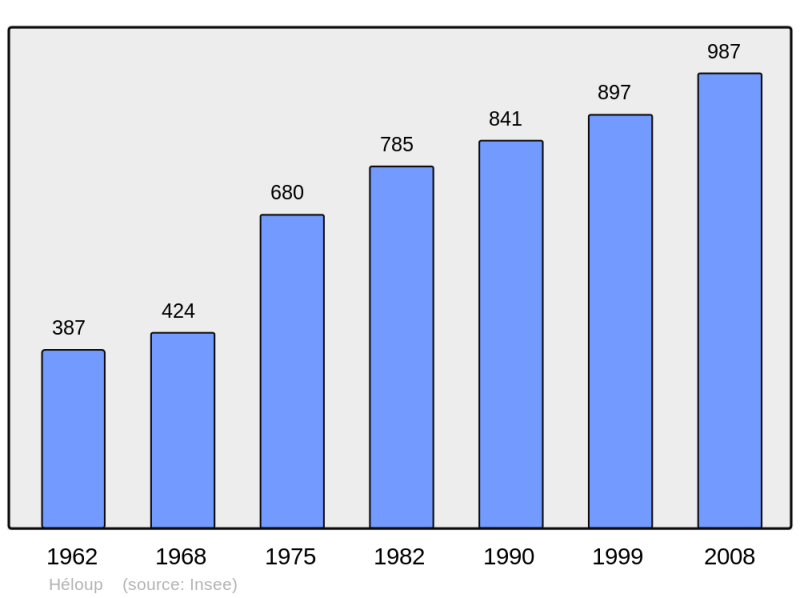 Soubor:Population - Municipality code 61203.png