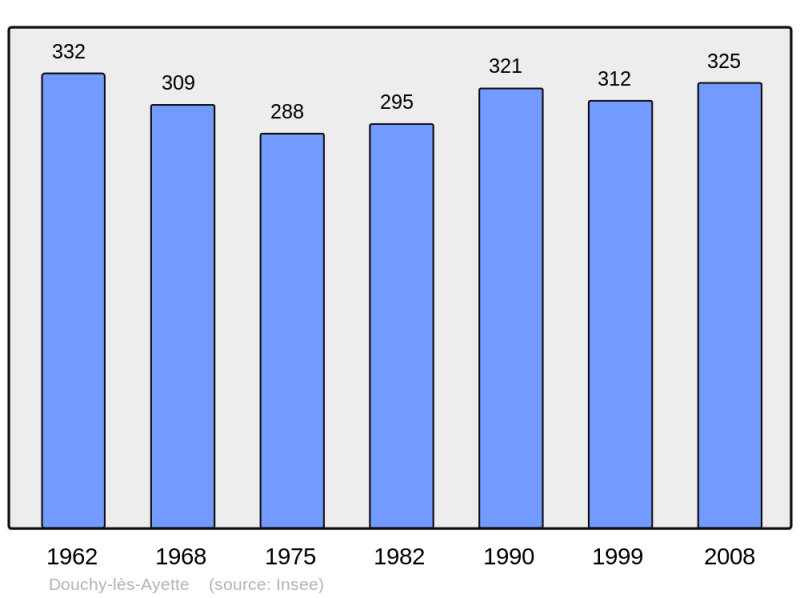 Soubor:Population - Municipality code 62272.png