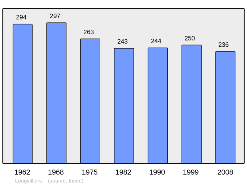 Soubor:Population - Municipality code 62527.png