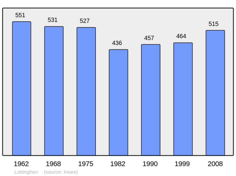 Soubor:Population - Municipality code 62530.png