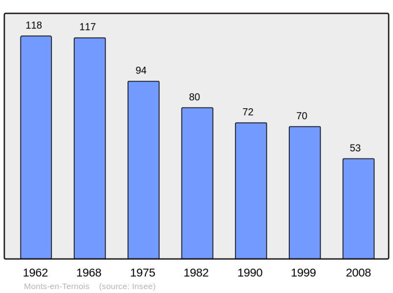 Soubor:Population - Municipality code 62590.png