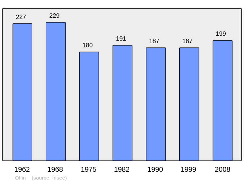 Soubor:Population - Municipality code 62635.png