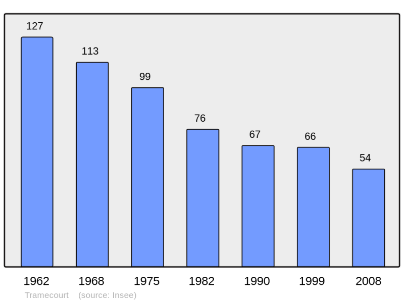 Soubor:Population - Municipality code 62828.png