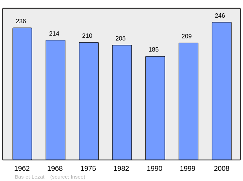 Soubor:Population - Municipality code 63030.png
