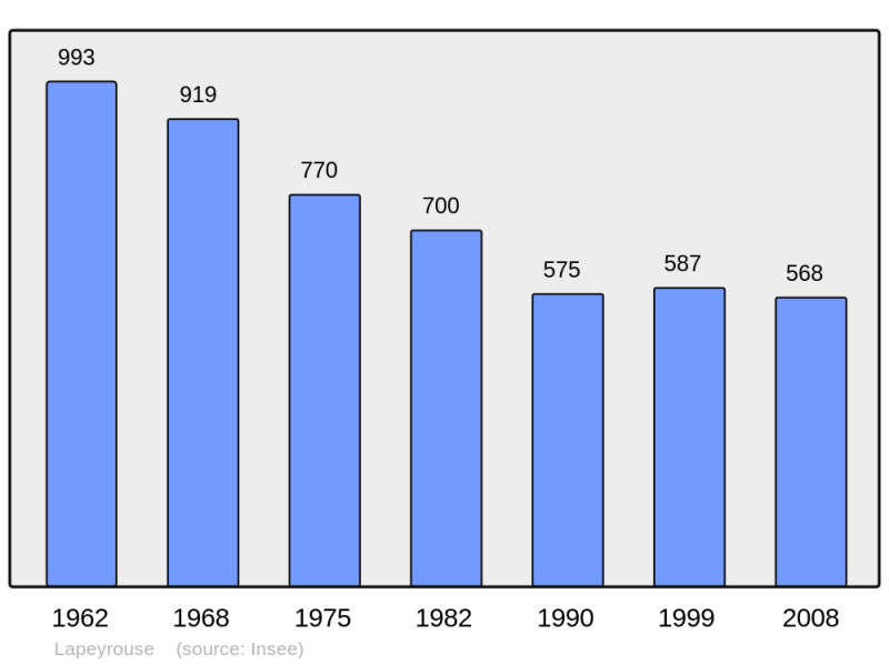Soubor:Population - Municipality code 63187.png