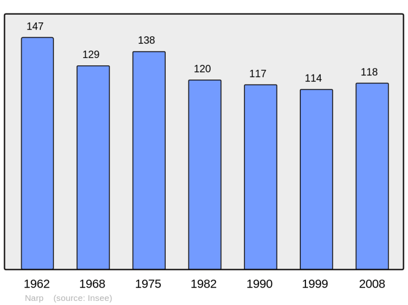 Soubor:Population - Municipality code 64414.png