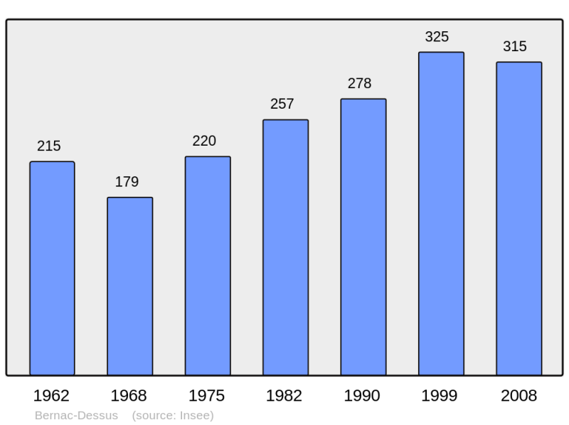 Soubor:Population - Municipality code 65084.png