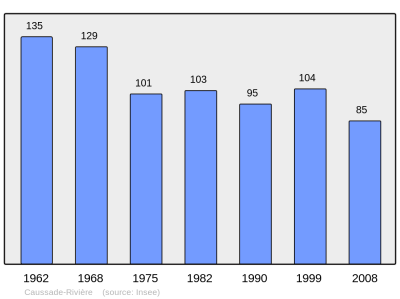 Soubor:Population - Municipality code 65137.png