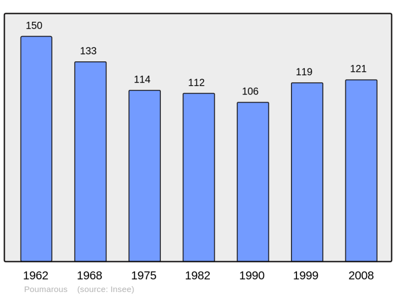 Soubor:Population - Municipality code 65367.png