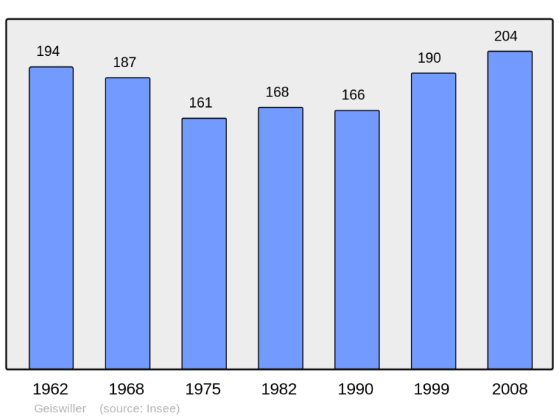 Soubor:Population - Municipality code 67153.png
