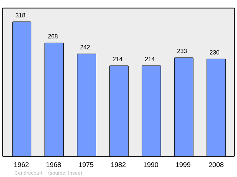 Soubor:Population - Municipality code 70114.png