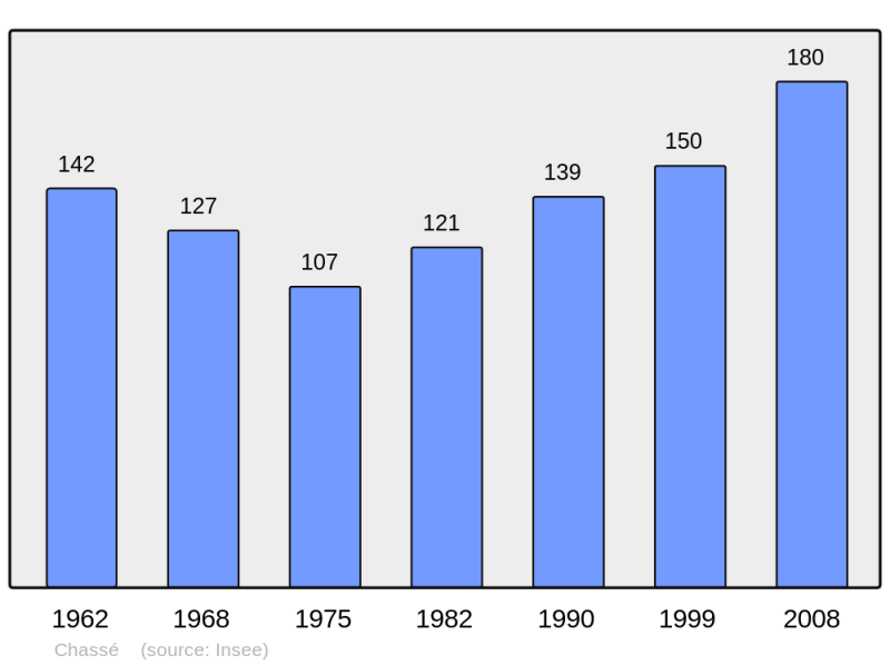 Soubor:Population - Municipality code 72069.png