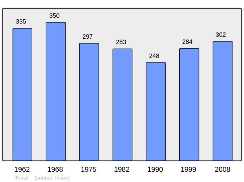 Soubor:Population - Municipality code 72347.png