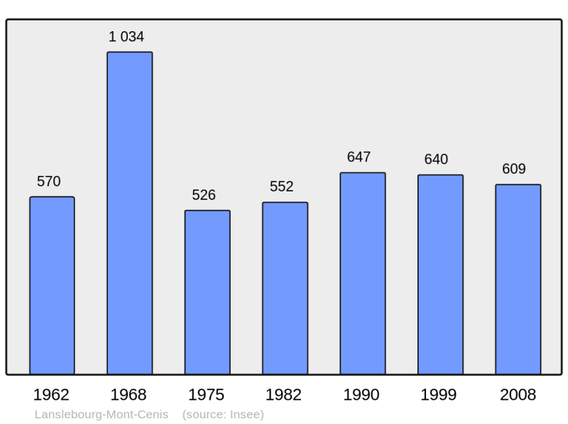 Soubor:Population - Municipality code 73143.png