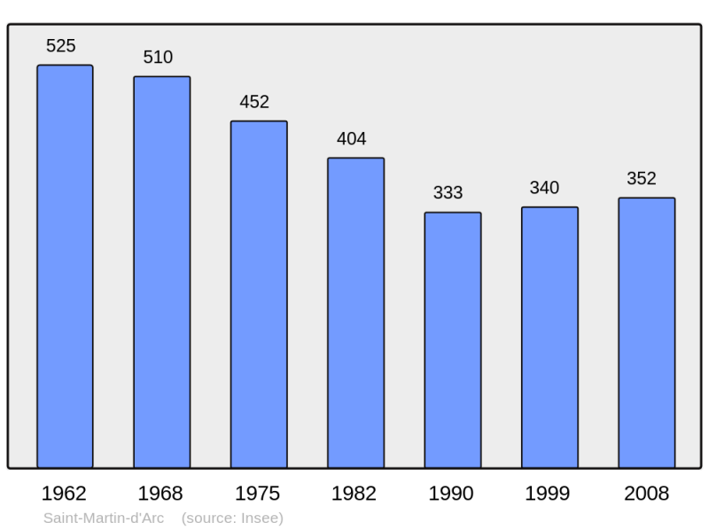 Soubor:Population - Municipality code 73256.png