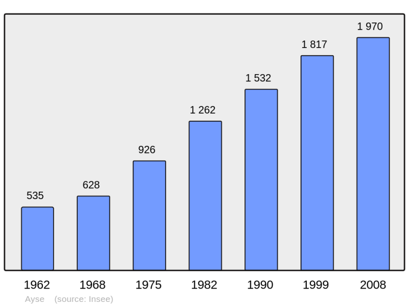 Soubor:Population - Municipality code 74024.png