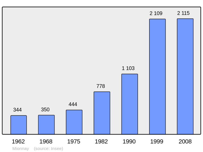Soubor:Population - Municipality code 01248.png
