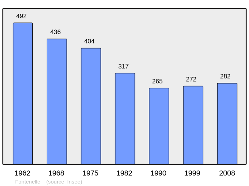 Soubor:Population - Municipality code 02324.png