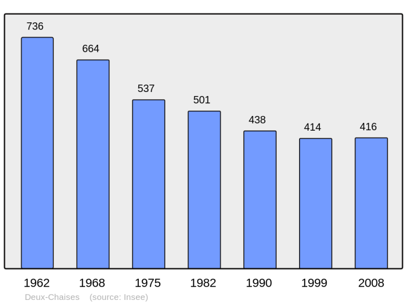 Soubor:Population - Municipality code 03099.png