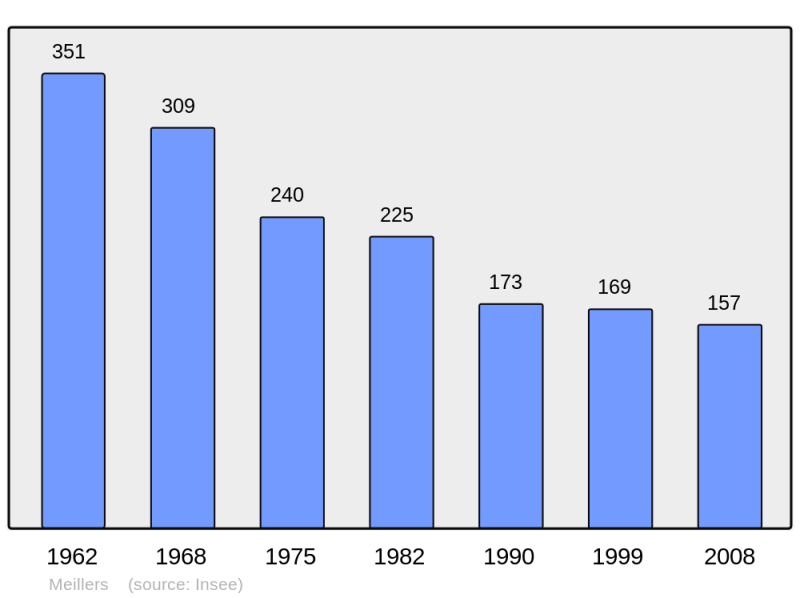 Soubor:Population - Municipality code 03170.png
