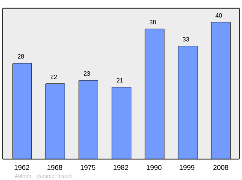 Soubor:Population - Municipality code 04016.png