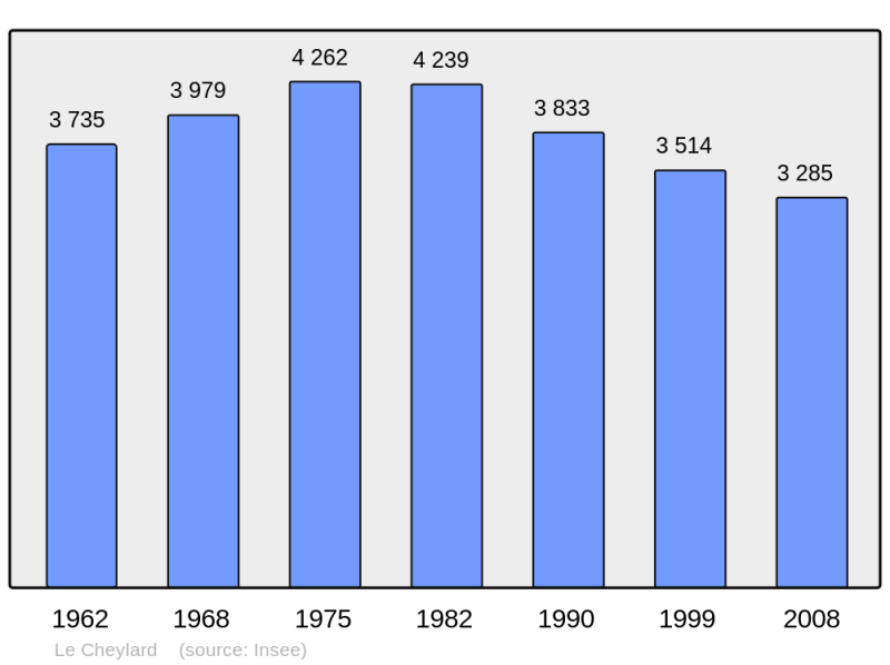 Soubor:Population - Municipality code 07064.png
