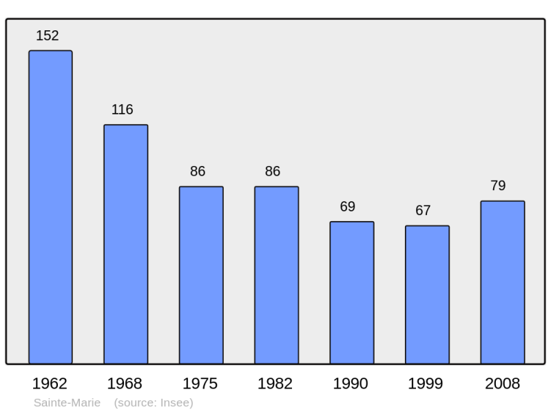 Soubor:Population - Municipality code 08390.png
