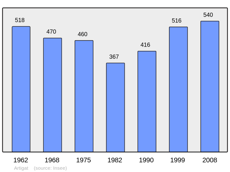 Soubor:Population - Municipality code 09019.png