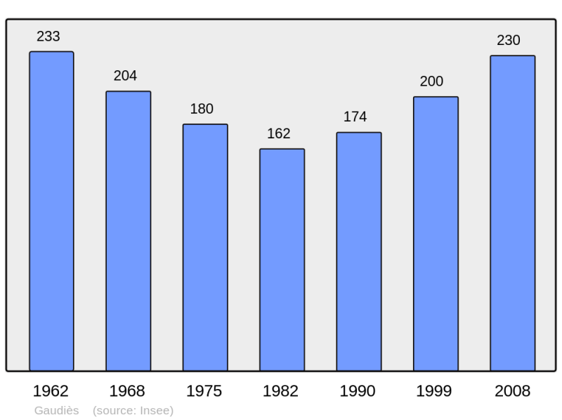 Soubor:Population - Municipality code 09132.png