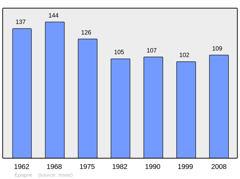 Soubor:Population - Municipality code 10138.png