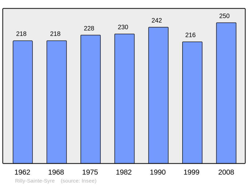 Soubor:Population - Municipality code 10320.png