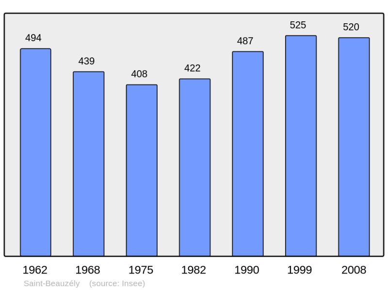 Soubor:Population - Municipality code 12213.png