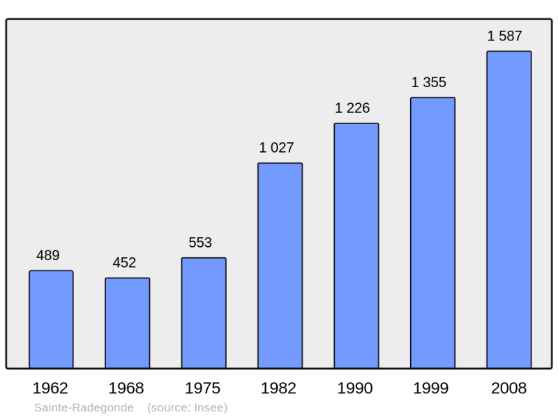 Soubor:Population - Municipality code 12241.png