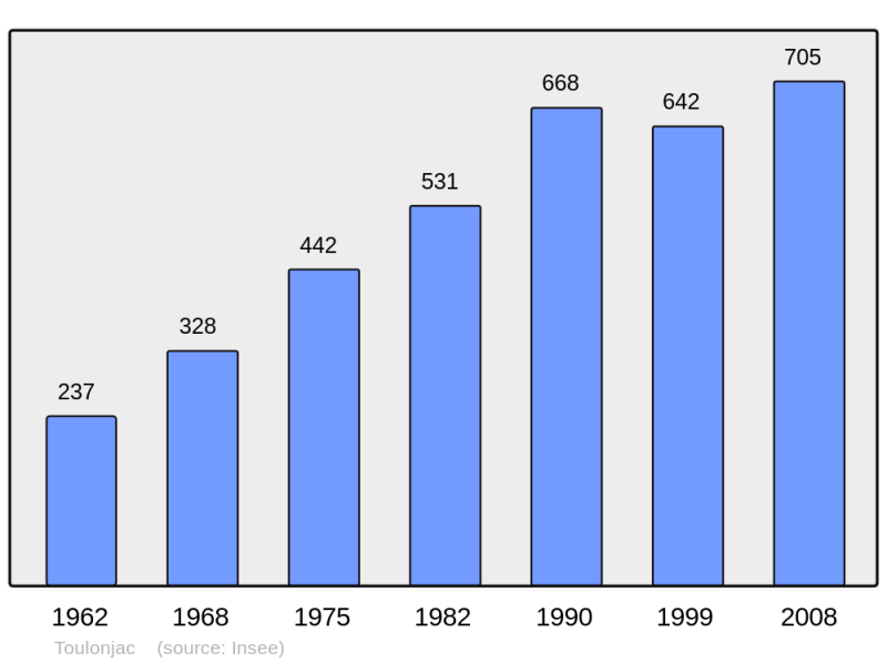 Soubor:Population - Municipality code 12281.png
