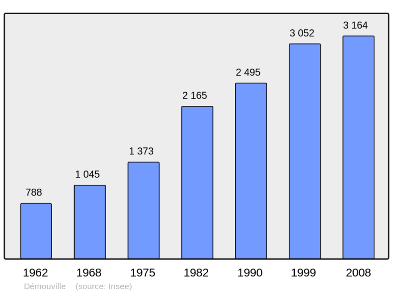 Soubor:Population - Municipality code 14221.png
