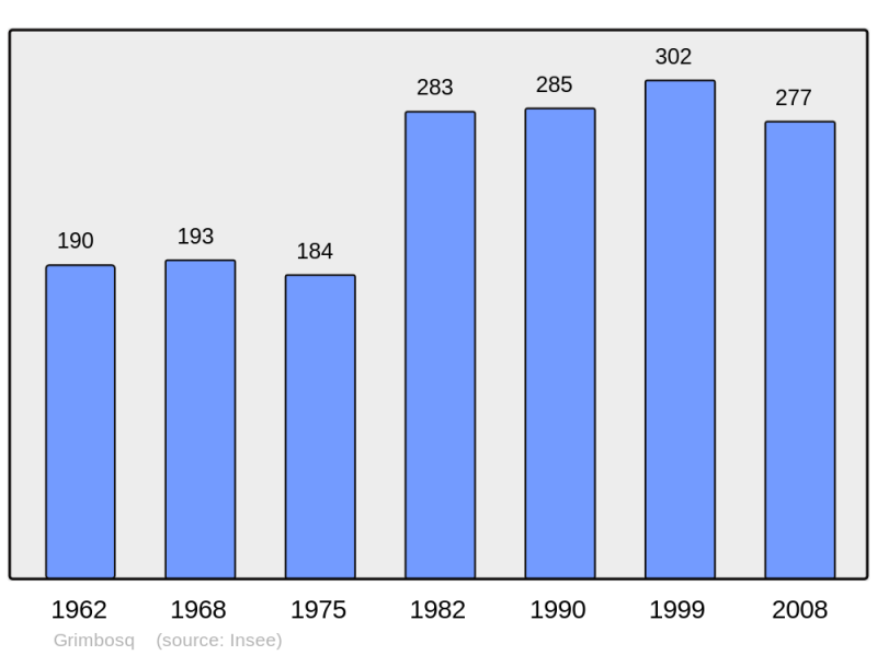 Soubor:Population - Municipality code 14320.png