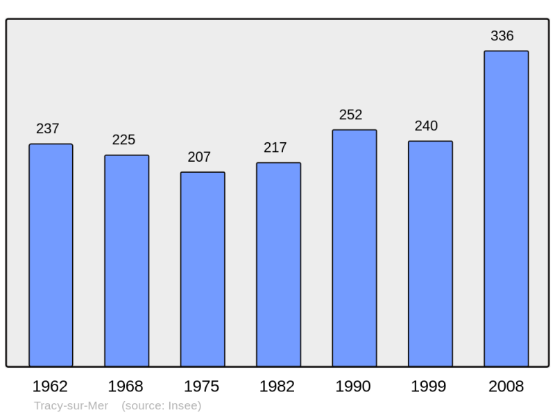 Soubor:Population - Municipality code 14709.png