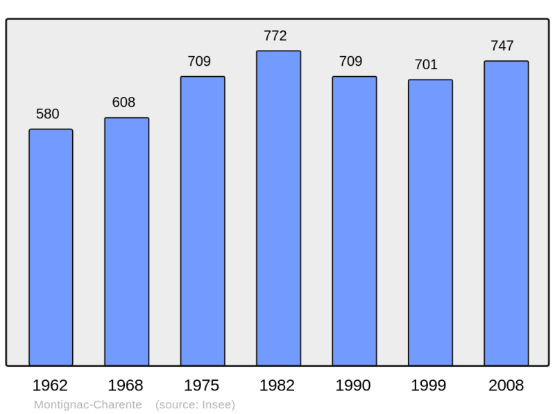 Soubor:Population - Municipality code 16226.png