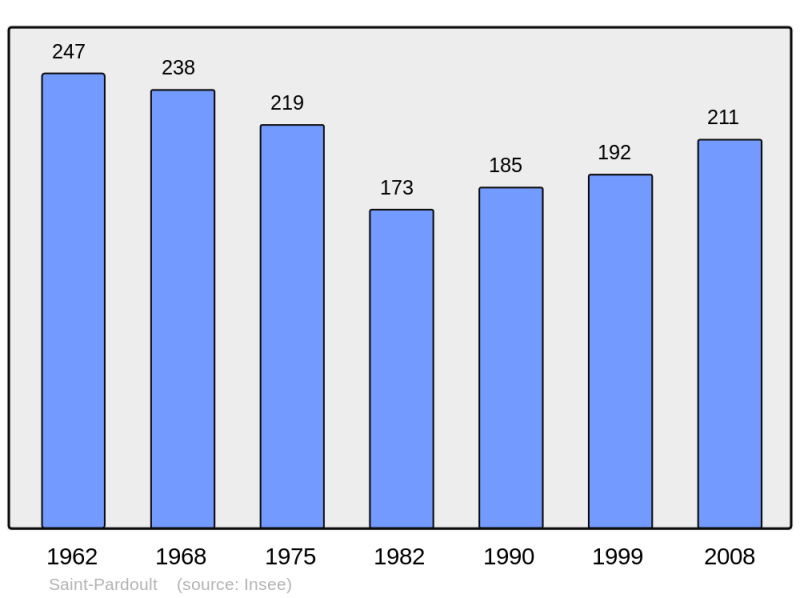 Soubor:Population - Municipality code 17381.png