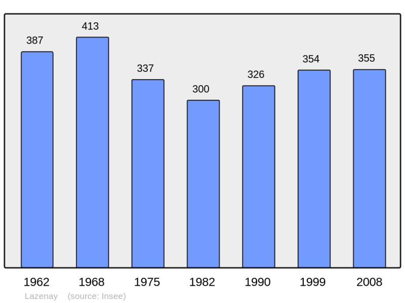 Soubor:Population - Municipality code 18124.png
