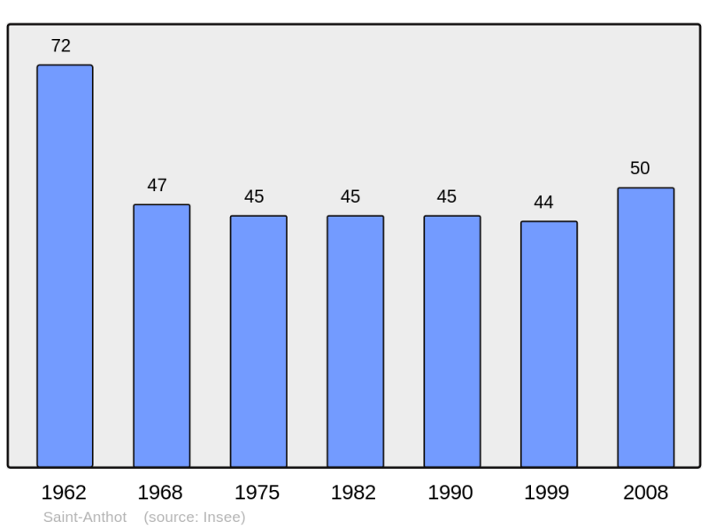 Soubor:Population - Municipality code 21539.png