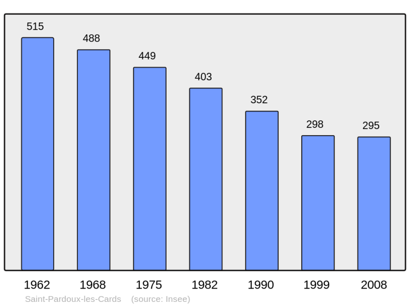 Soubor:Population - Municipality code 23229.png