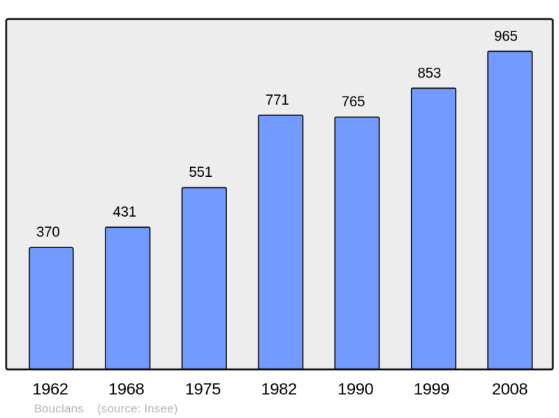 Soubor:Population - Municipality code 25078.png