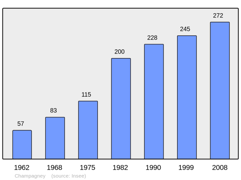 Soubor:Population - Municipality code 25115.png