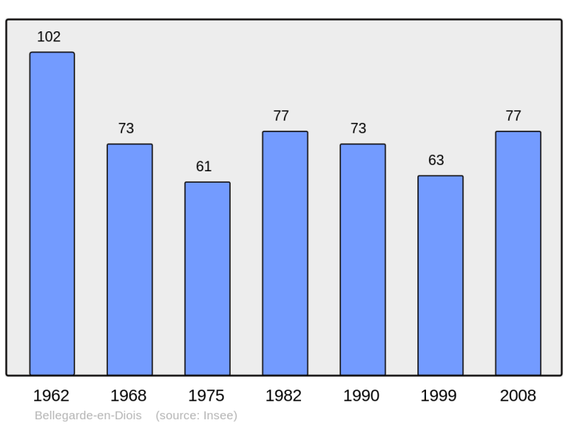 Soubor:Population - Municipality code 26047.png