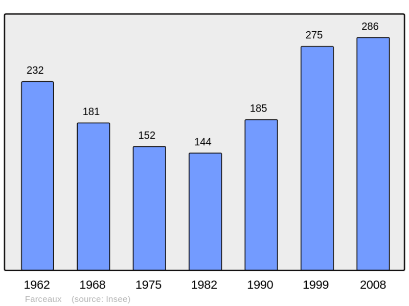 Soubor:Population - Municipality code 27232.png