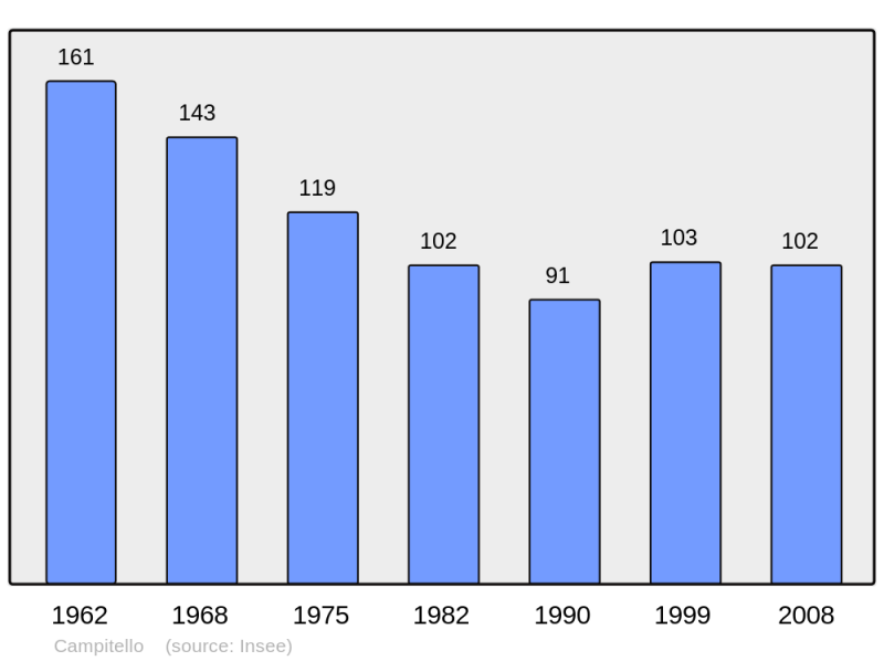 Soubor:Population - Municipality code 2B055.png