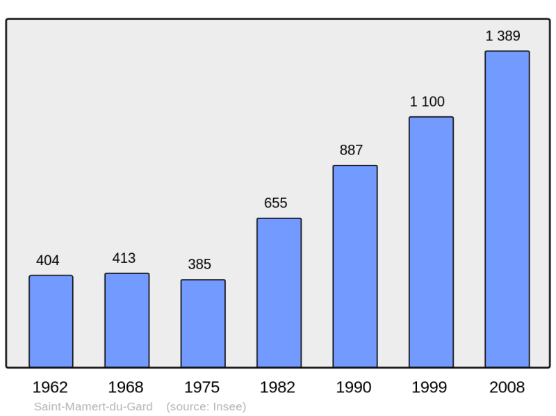 Soubor:Population - Municipality code 30281.png